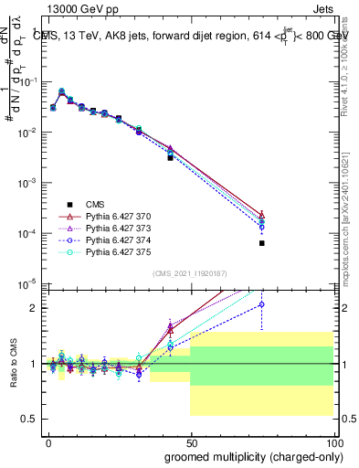 Plot of j.nch.g in 13000 GeV pp collisions