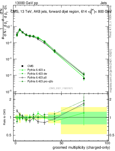 Plot of j.nch.g in 13000 GeV pp collisions