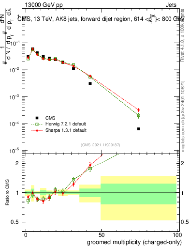 Plot of j.nch.g in 13000 GeV pp collisions