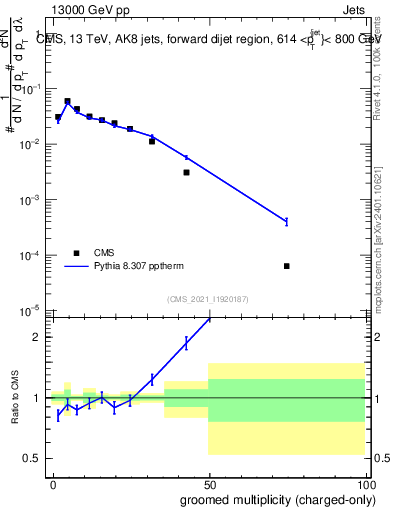 Plot of j.nch.g in 13000 GeV pp collisions