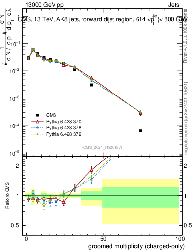 Plot of j.nch.g in 13000 GeV pp collisions