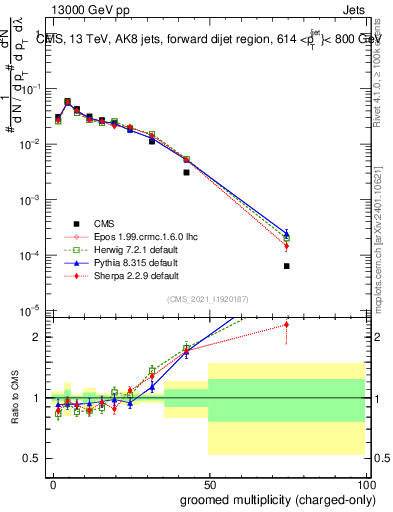 Plot of j.nch.g in 13000 GeV pp collisions