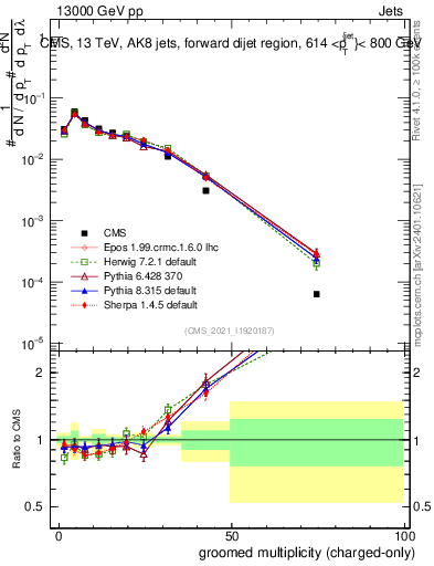 Plot of j.nch.g in 13000 GeV pp collisions