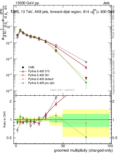 Plot of j.nch.g in 13000 GeV pp collisions