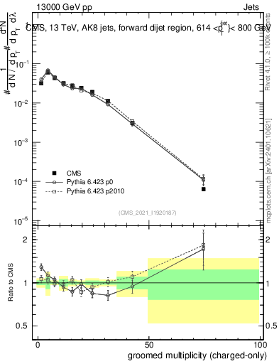 Plot of j.nch.g in 13000 GeV pp collisions