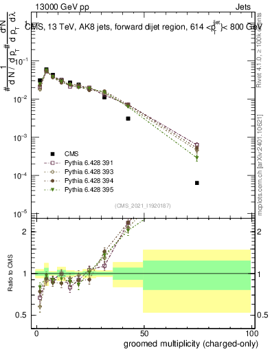 Plot of j.nch.g in 13000 GeV pp collisions