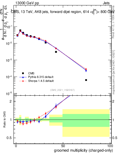 Plot of j.nch.g in 13000 GeV pp collisions