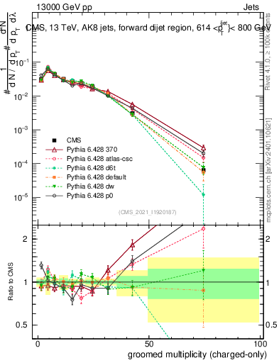 Plot of j.nch.g in 13000 GeV pp collisions