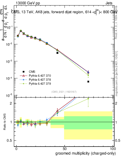 Plot of j.nch.g in 13000 GeV pp collisions