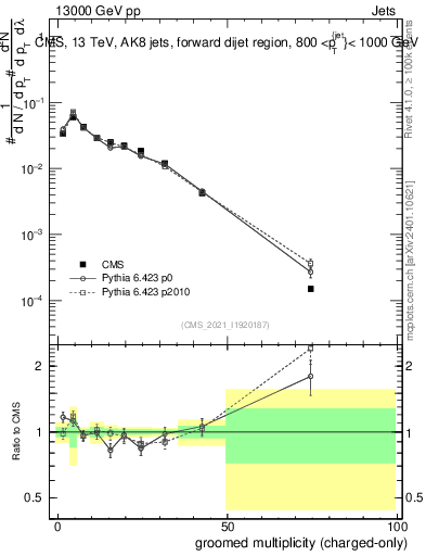 Plot of j.nch.g in 13000 GeV pp collisions