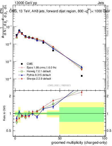 Plot of j.nch.g in 13000 GeV pp collisions