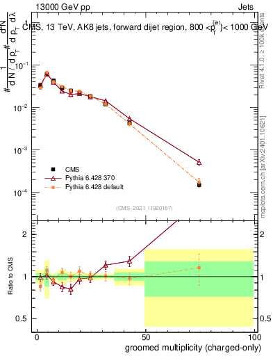Plot of j.nch.g in 13000 GeV pp collisions