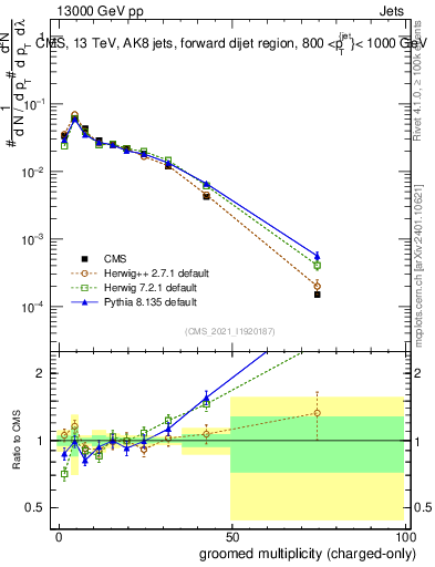 Plot of j.nch.g in 13000 GeV pp collisions