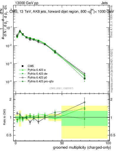 Plot of j.nch.g in 13000 GeV pp collisions