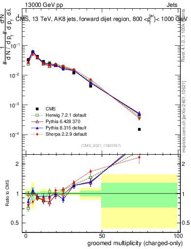 Plot of j.nch.g in 13000 GeV pp collisions