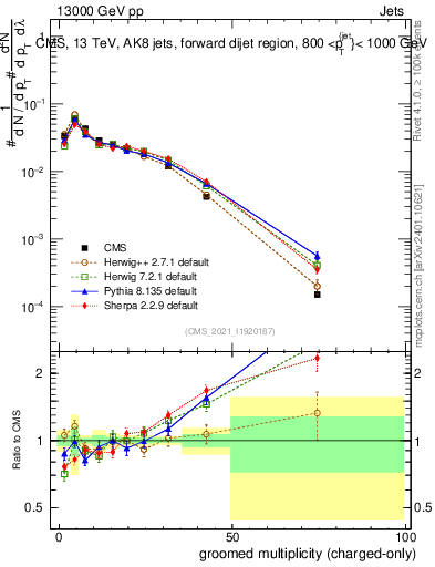 Plot of j.nch.g in 13000 GeV pp collisions