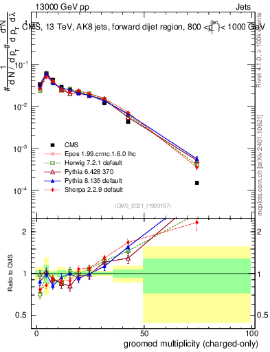 Plot of j.nch.g in 13000 GeV pp collisions