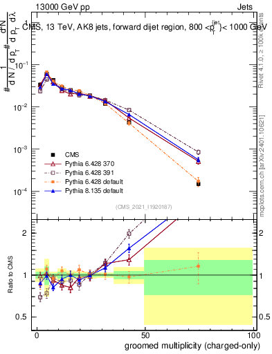Plot of j.nch.g in 13000 GeV pp collisions