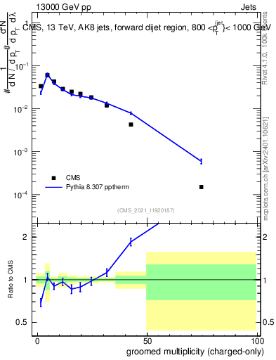 Plot of j.nch.g in 13000 GeV pp collisions