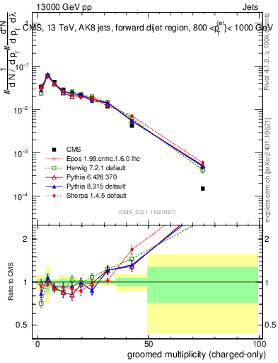 Plot of j.nch.g in 13000 GeV pp collisions
