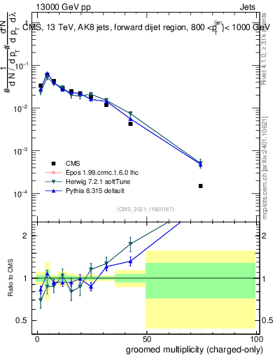 Plot of j.nch.g in 13000 GeV pp collisions