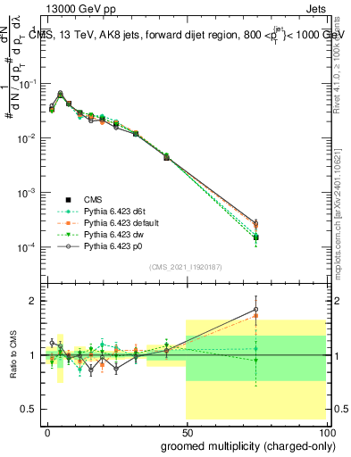 Plot of j.nch.g in 13000 GeV pp collisions