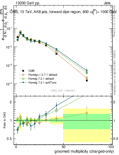 Plot of j.nch.g in 13000 GeV pp collisions