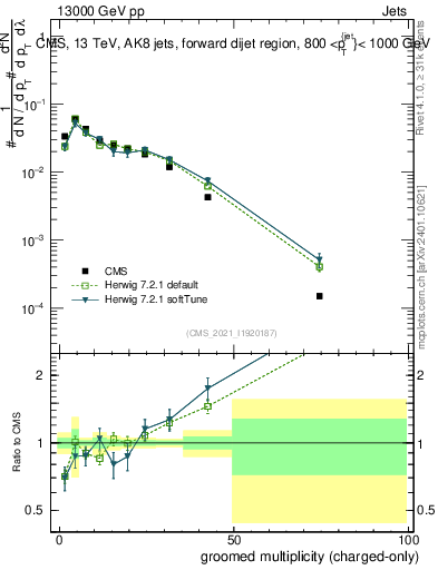 Plot of j.nch.g in 13000 GeV pp collisions