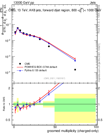 Plot of j.nch.g in 13000 GeV pp collisions