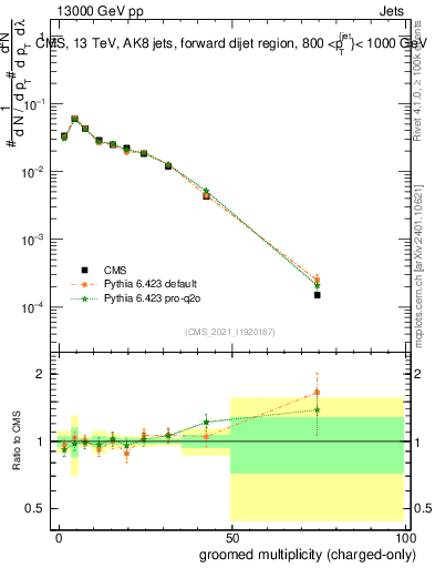 Plot of j.nch.g in 13000 GeV pp collisions