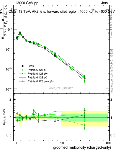 Plot of j.nch.g in 13000 GeV pp collisions