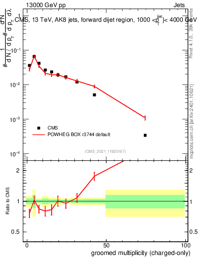 Plot of j.nch.g in 13000 GeV pp collisions