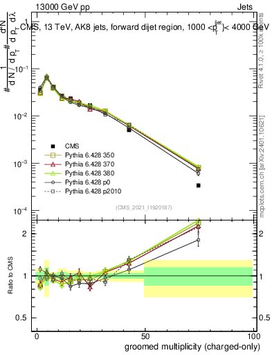 Plot of j.nch.g in 13000 GeV pp collisions