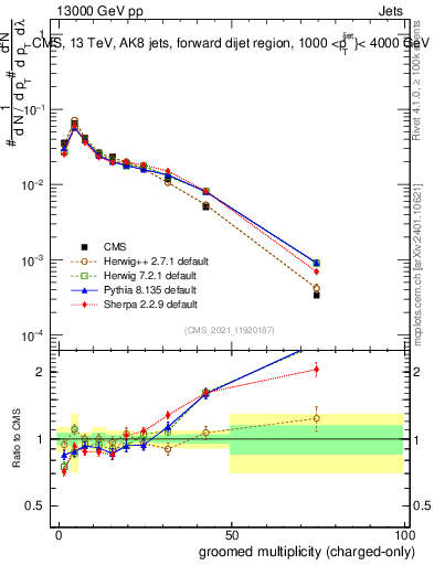 Plot of j.nch.g in 13000 GeV pp collisions