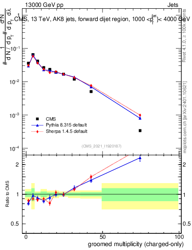 Plot of j.nch.g in 13000 GeV pp collisions