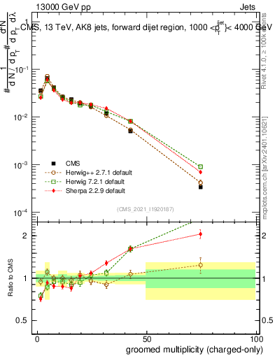 Plot of j.nch.g in 13000 GeV pp collisions