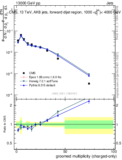 Plot of j.nch.g in 13000 GeV pp collisions