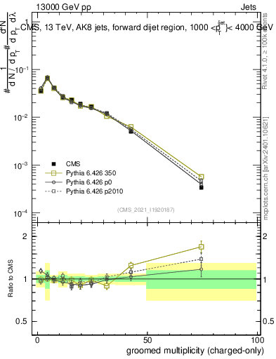 Plot of j.nch.g in 13000 GeV pp collisions