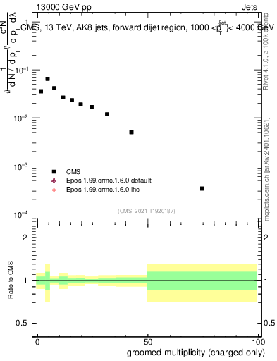 Plot of j.nch.g in 13000 GeV pp collisions