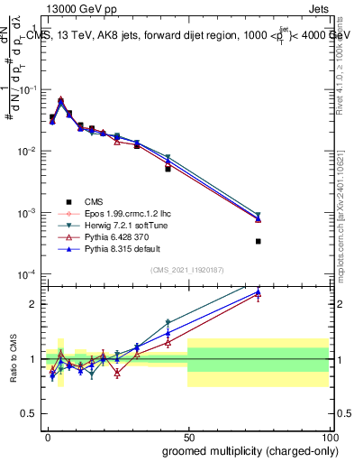 Plot of j.nch.g in 13000 GeV pp collisions