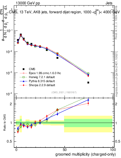 Plot of j.nch.g in 13000 GeV pp collisions