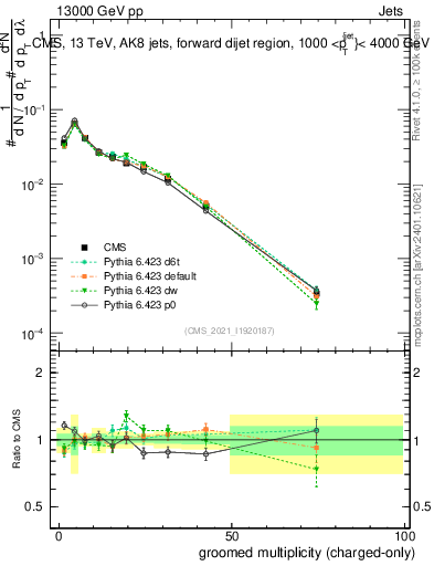 Plot of j.nch.g in 13000 GeV pp collisions