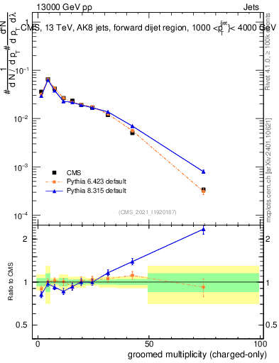 Plot of j.nch.g in 13000 GeV pp collisions