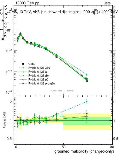 Plot of j.nch.g in 13000 GeV pp collisions