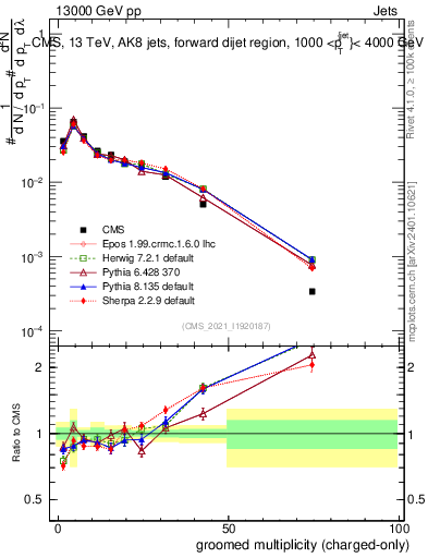 Plot of j.nch.g in 13000 GeV pp collisions