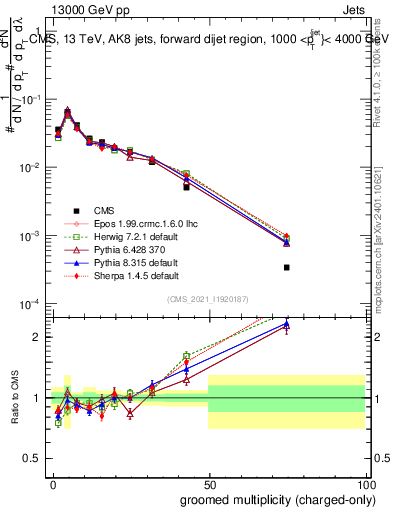 Plot of j.nch.g in 13000 GeV pp collisions