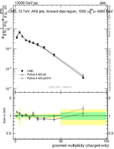Plot of j.nch.g in 13000 GeV pp collisions