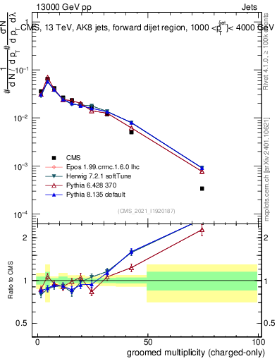 Plot of j.nch.g in 13000 GeV pp collisions
