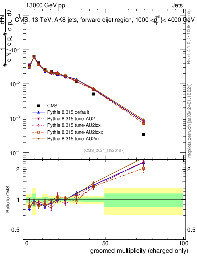 Plot of j.nch.g in 13000 GeV pp collisions