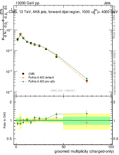 Plot of j.nch.g in 13000 GeV pp collisions